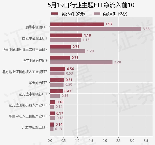 【ETF观察】5月19日行业主题ETF净流出9.43亿元