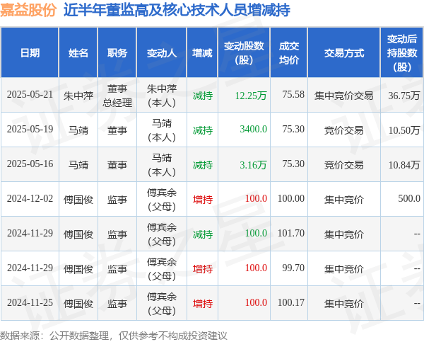 嘉益股份：5月21日高管朱中萍减持股份合计12.25万股