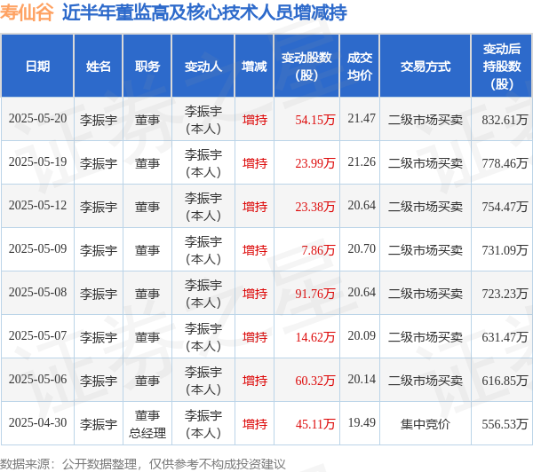 寿仙谷：5月20日高管李振宇增持股份合计54.15万股