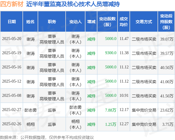 四方新材：5月20日高管谢涛减持股份合计5000股
