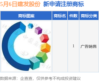 建发股份新提交1件商标注册申请