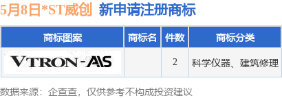 *ST威创新提交2件商标注册申请