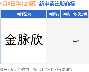 华北制药新提交1件商标注册申请