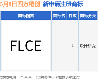 四方精创新提交1件商标注册申请