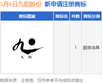 九阳股份新提交1件商标注册申请