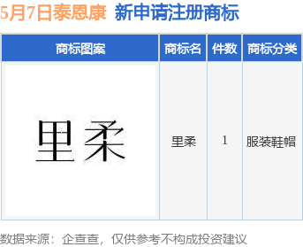泰恩康新提交“里柔”商标注册申请