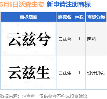 沃森生物新提交“云兹兮”、“云兹生”等2件商标注册申请