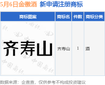 金徽酒新提交“齐寿山”商标注册申请