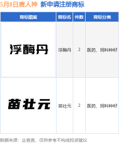 唐人神新提交“浮酶丹”、“苗壮元”等4件商标注册申请