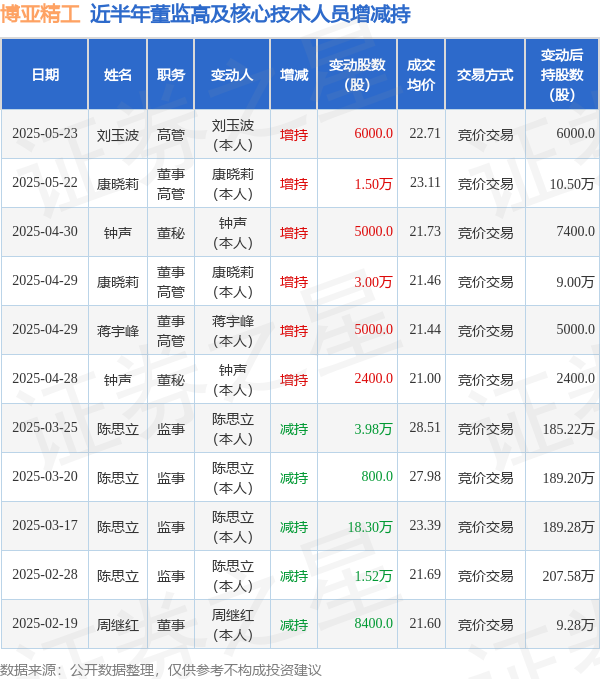 博亚精工：5月23日高管刘玉波增持股份合计6000股