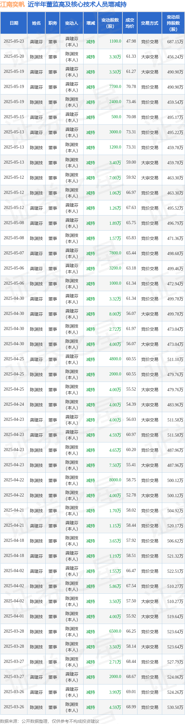 江南奕帆：5月23日高管龚建芬减持股份合计1100股
