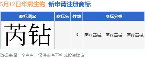 华熙生物新提交3件商标注册申请