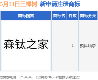 三棵树新提交1件商标注册申请