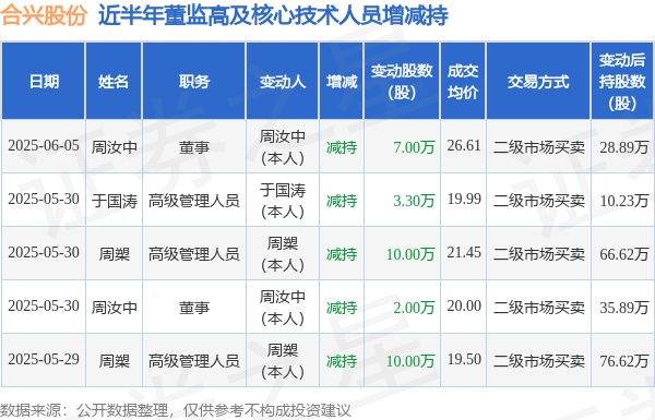 合兴股份：5月29日至6月5日高管周槊、于国涛、周汝中减持股份合计32.3万股