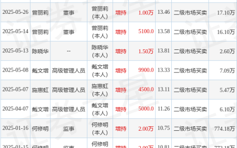 天马科技：6月10日高管曾丽莉增持股份合计7000股