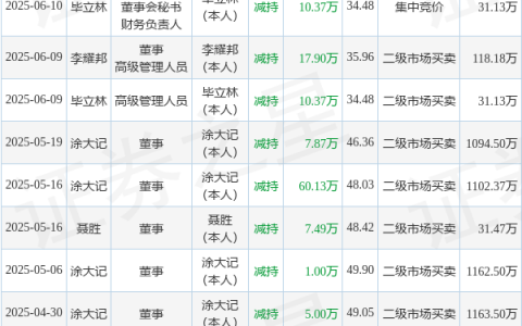 福莱新材：6月9日高管李耀邦、毕立林减持股份合计28.27万股