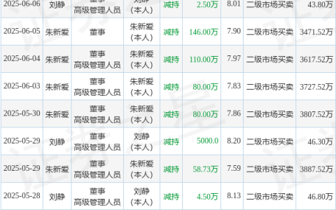 徕木股份：6月6日高管刘静减持股份合计2.5万股