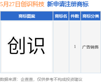 创识科技新提交1件商标注册申请