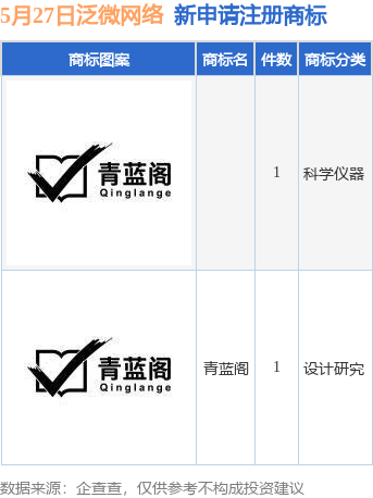 泛微网络新提交“青蓝阁”等2件商标注册申请