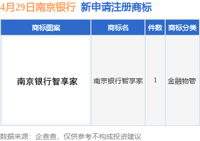 南京银行新提交“南京银行智享家”商标注册申请