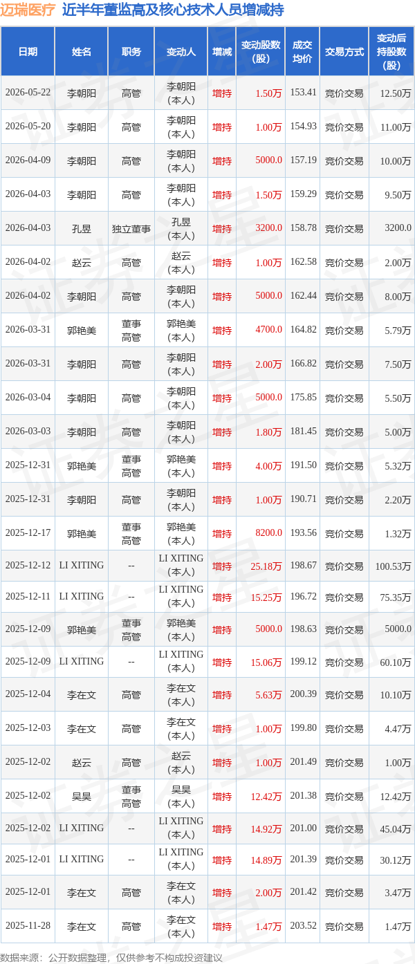 迈瑞医疗：5月22日高管李朝阳增持股份合计1.5万股