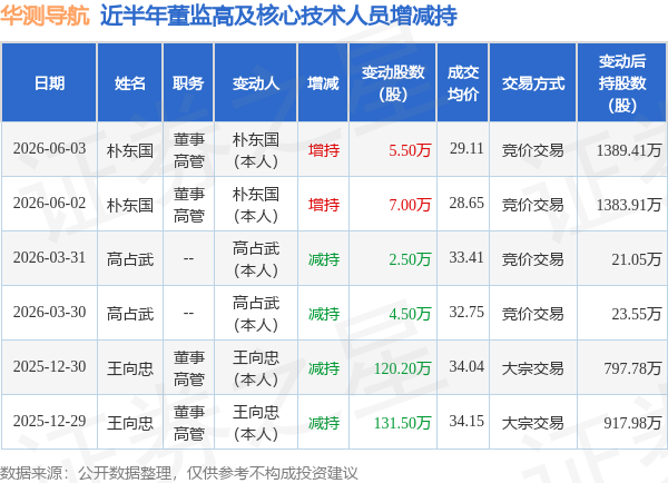 华测导航：6月3日董事朴东国增持股份合计5.5万股