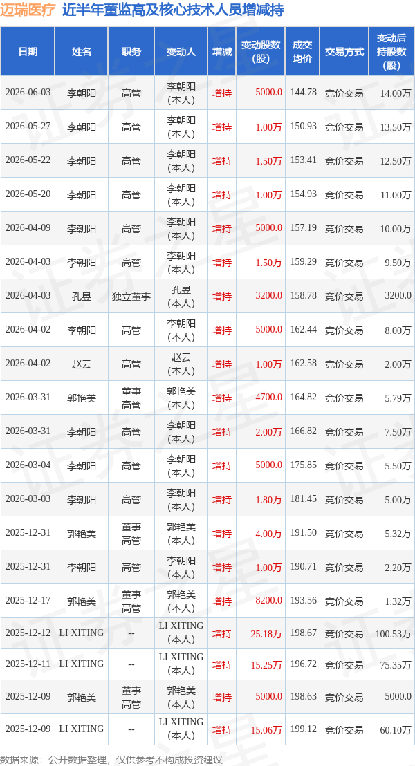 迈瑞医疗：6月3日高管李朝阳增持股份合计5000股