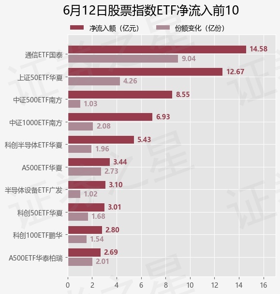 【ETF观察】6月12日股票指数ETF净流入4.64亿元