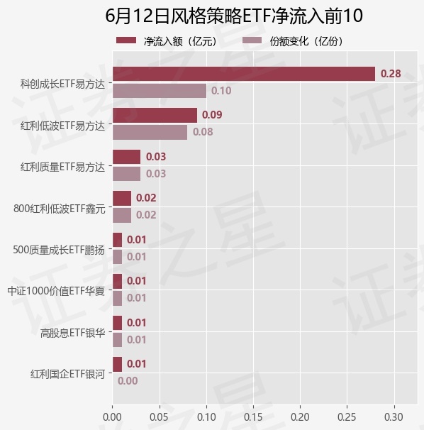 【ETF观察】6月12日风格策略ETF净流出3.86亿元