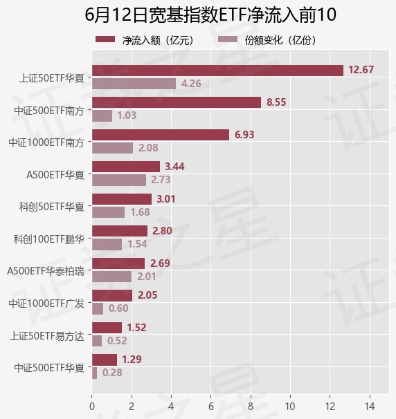 【ETF观察】6月12日宽基指数ETF净流入24.63亿元