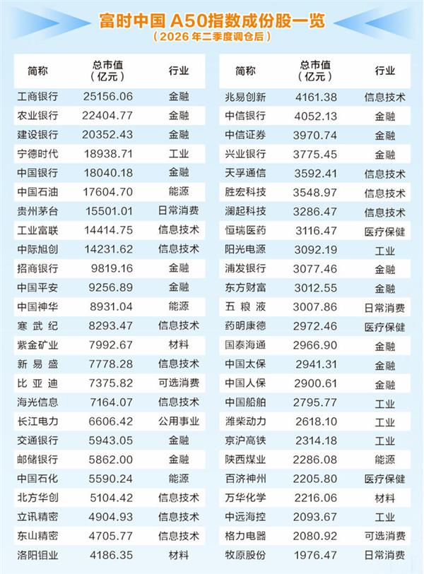 富时中国A50指数迭代 折射A股核心资产价值变迁
