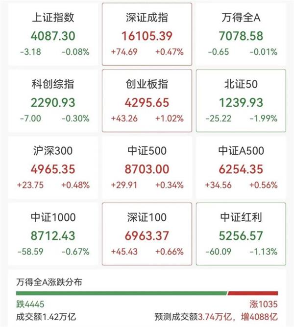 创业板指再创新高，培育钻石、小金属、存储芯片等板块表现活跃