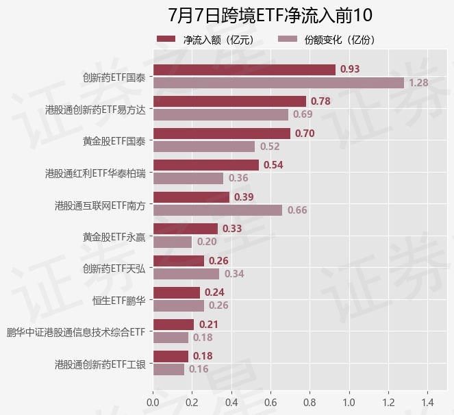 【ETF观察】7月7日跨境ETF净流出27.45亿元