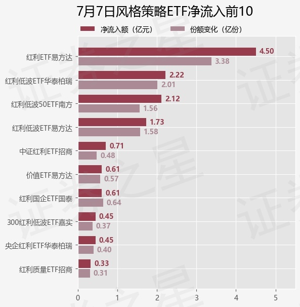 【ETF观察】7月7日风格策略ETF净流入13.24亿元