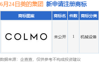 美的集团新提交“未公开”商标注册申请