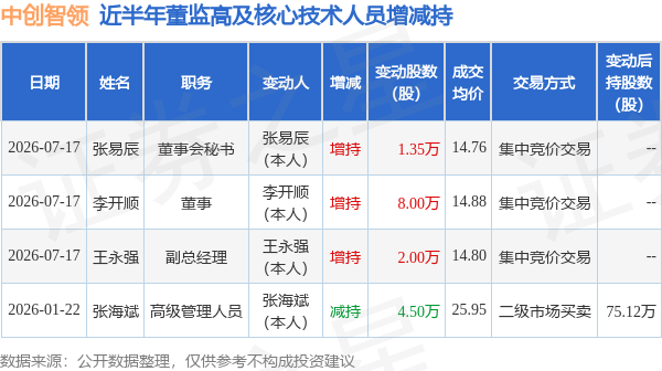 中创智领:7月17日王永强、李开顺、张易辰增持股份合计11.35万股
