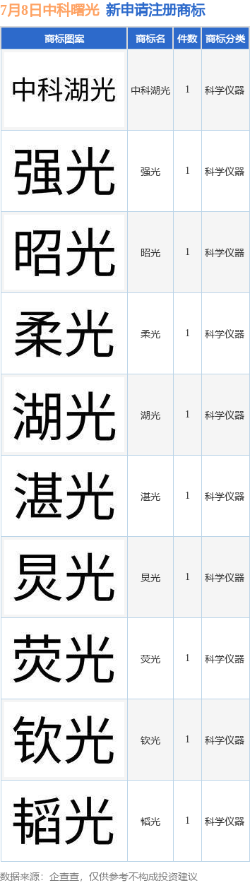 中科曙光新提交“强光”、“湛光”等10件商标注册申请
