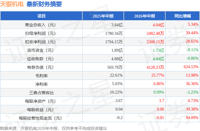 天银机电（300342）2026年中报简析：营收净利润同比双双增长，盈利能力上升