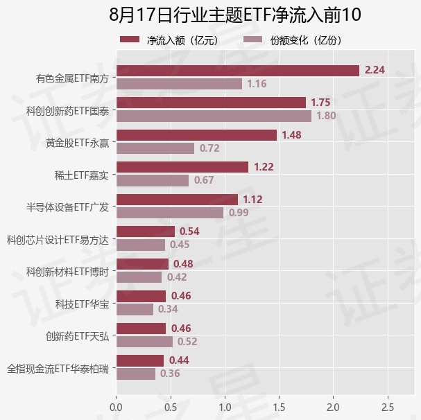 【ETF观察】8月17日行业主题ETF净流出32.39亿元