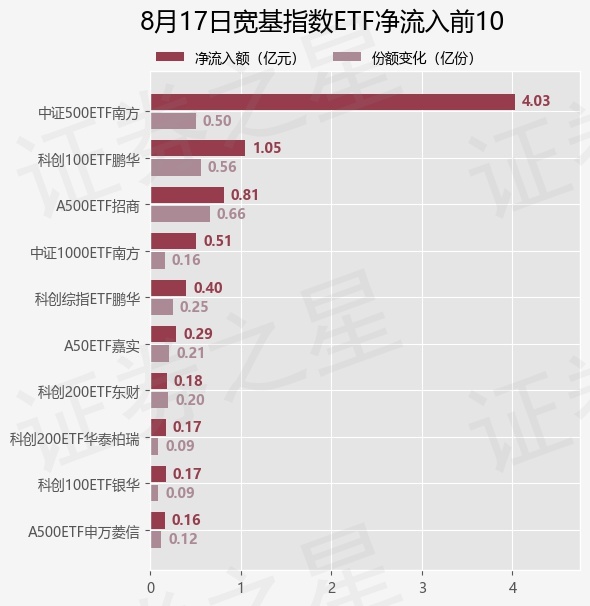 【ETF观察】8月17日宽基指数ETF净流出95.42亿元