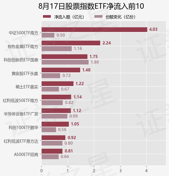 【ETF观察】8月17日股票指数ETF净流出137.76亿元