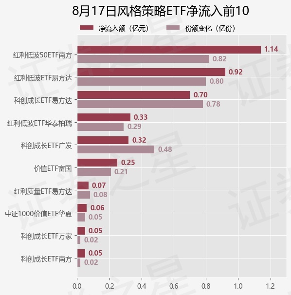 【ETF观察】8月17日风格策略ETF净流入0.91亿元