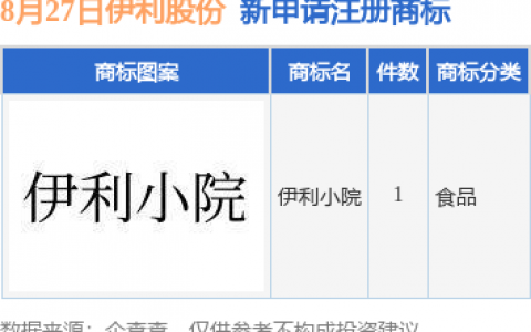 伊利股份新提交“伊利小院”商标注册申请