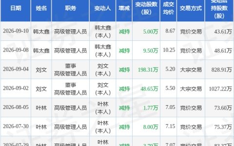 欧福蛋业：9月10日高级管理人员韩太鑫减持股份合计5万股
