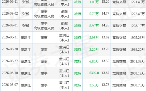 佳合科技：9月11日董事张毅减持股份合计10000股
