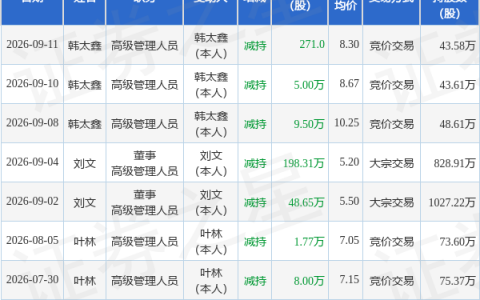 欧福蛋业：9月11日高级管理人员韩太鑫减持股份合计271股
