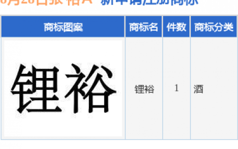 张裕Ａ新提交“锂裕”商标注册申请