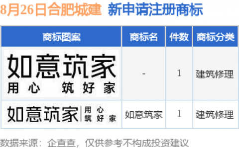 合肥城建新提交“如意筑家”、“-”等2件商标注册申请