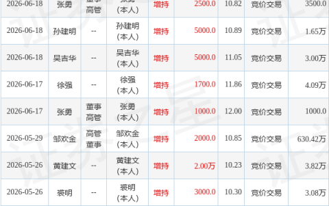 赞宇科技：9月15日董事张敬国增持股份合计18.25万股