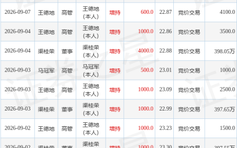拓新药业：9月15日高管马冠军增持股份合计500股